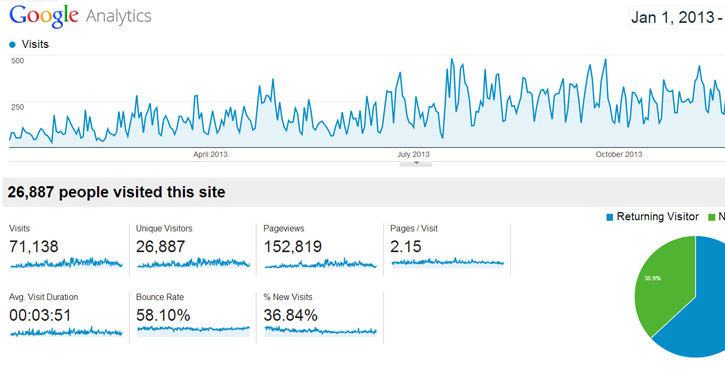 Google Analytics Measures How Much Traffic is Coming to Your Website